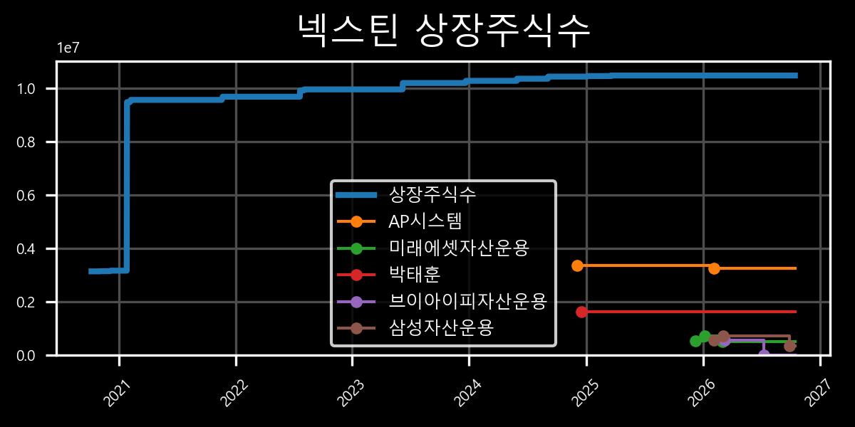 상장주식수