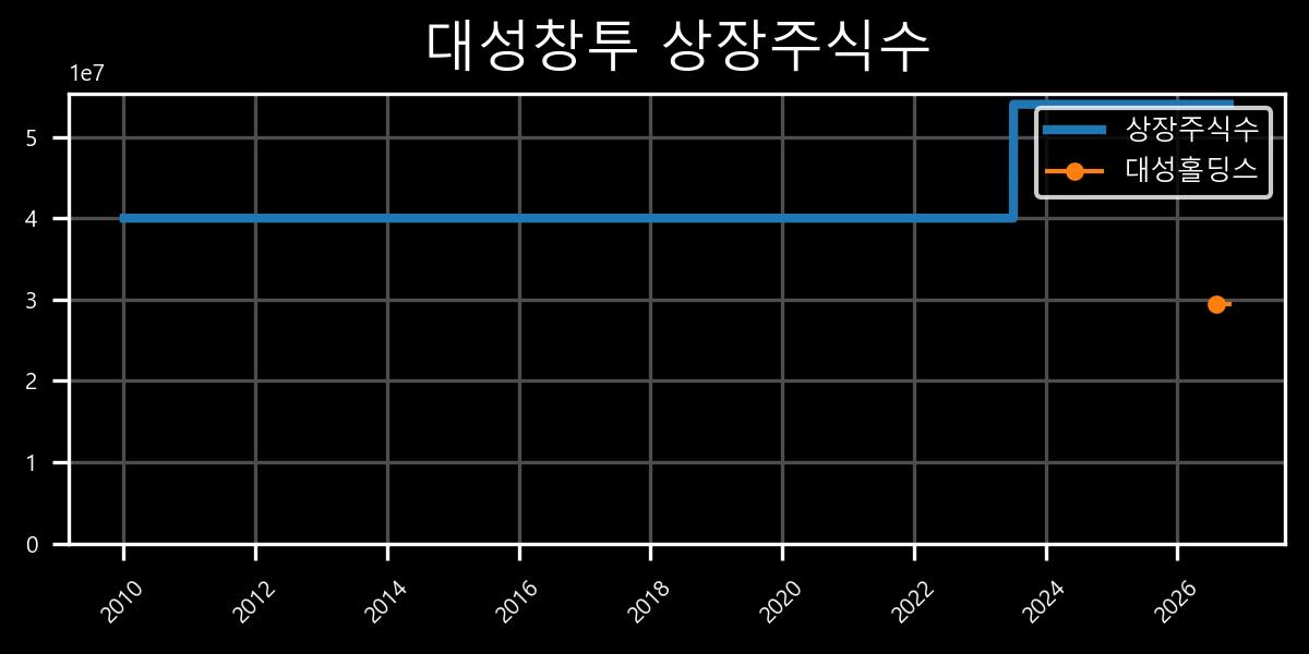 상장주식수