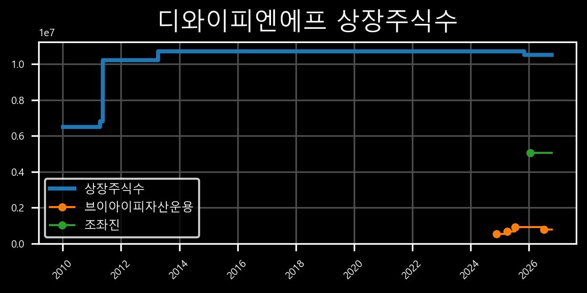 상장주식수