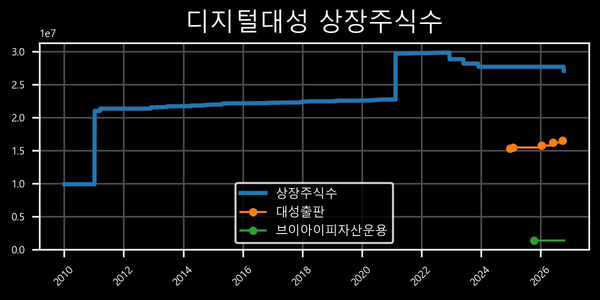 상장주식수