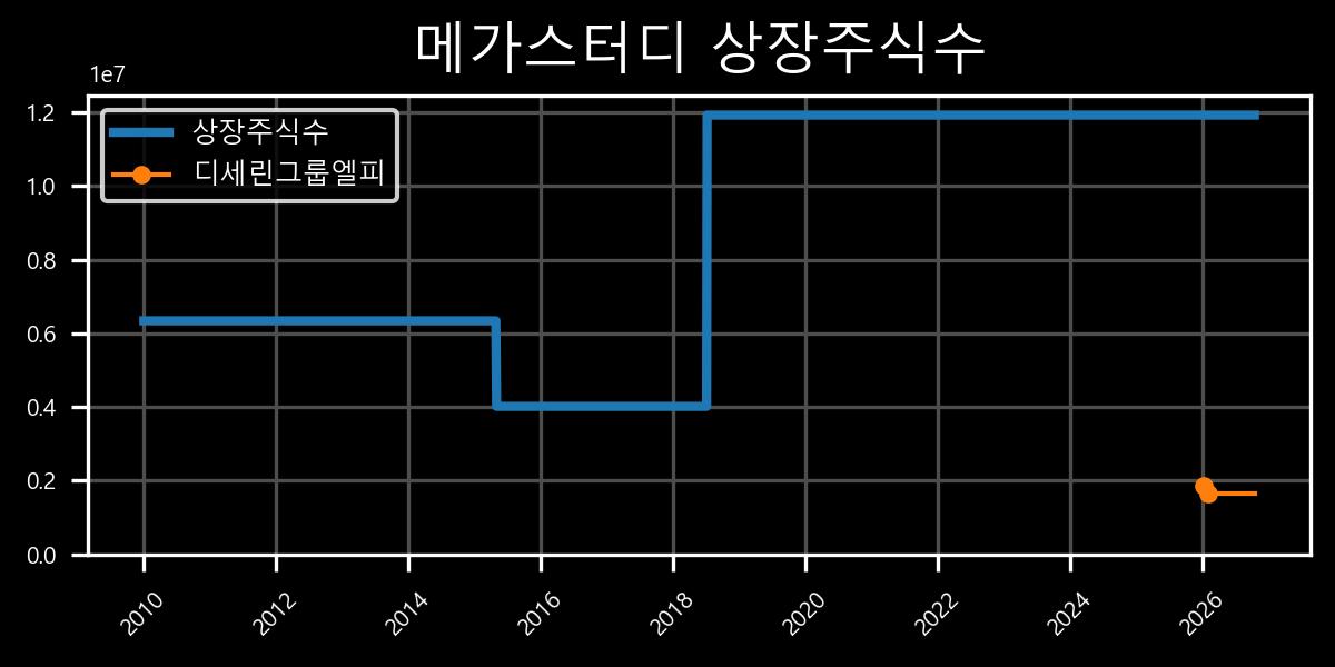 상장주식수