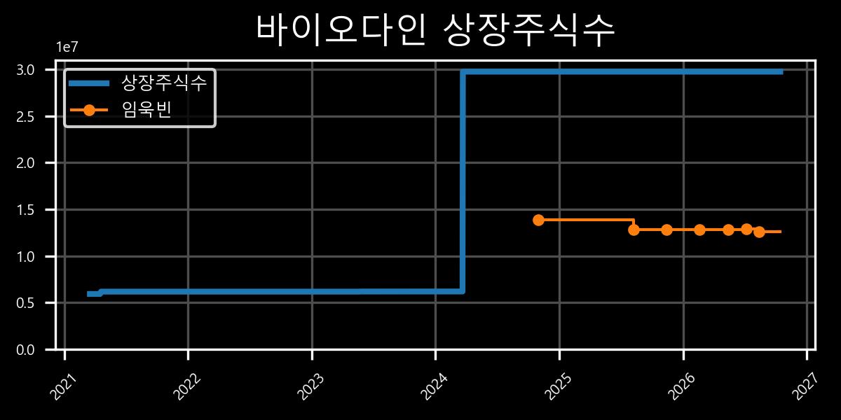 상장주식수