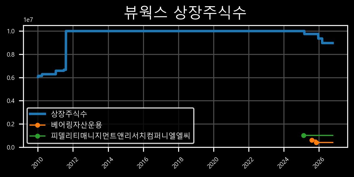 상장주식수