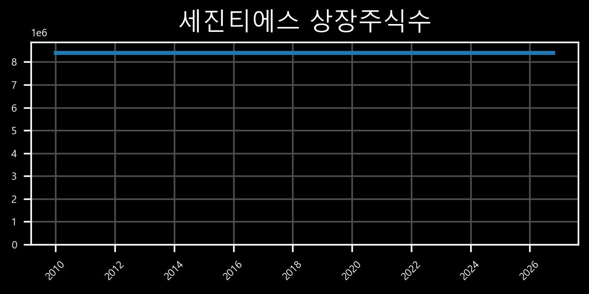 상장주식수