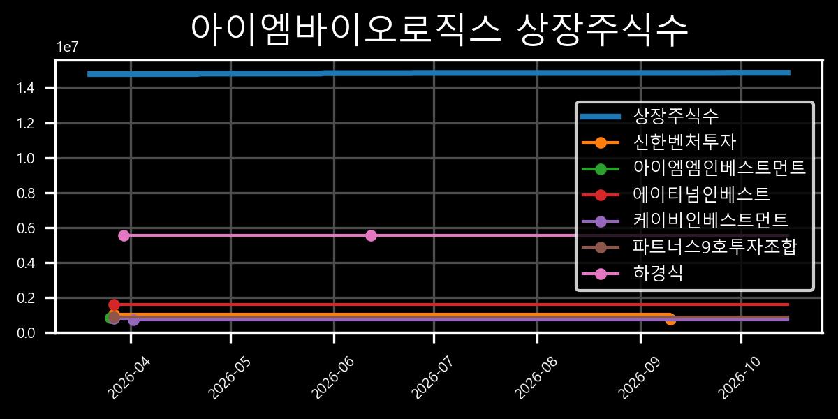 상장주식수