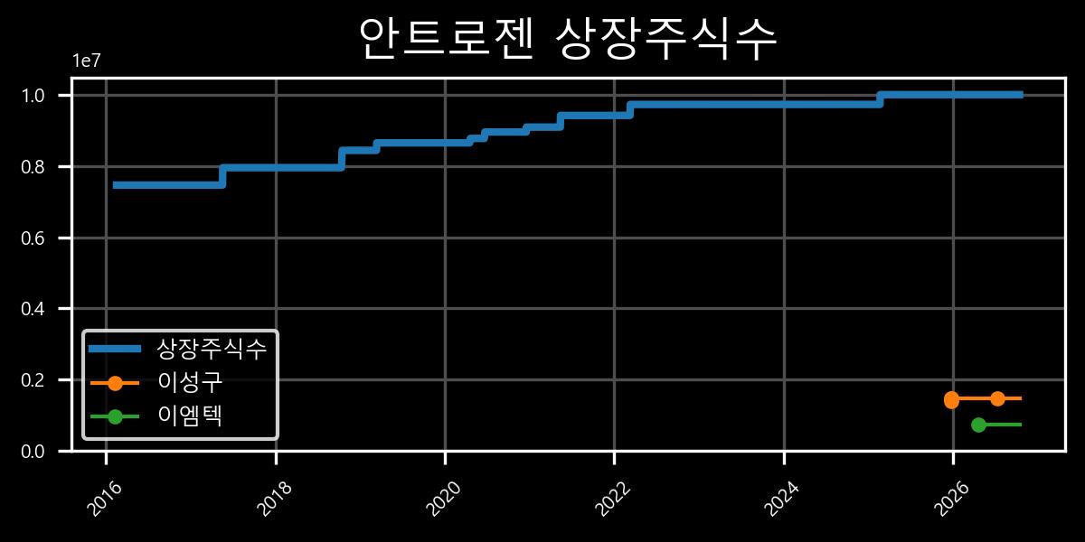상장주식수