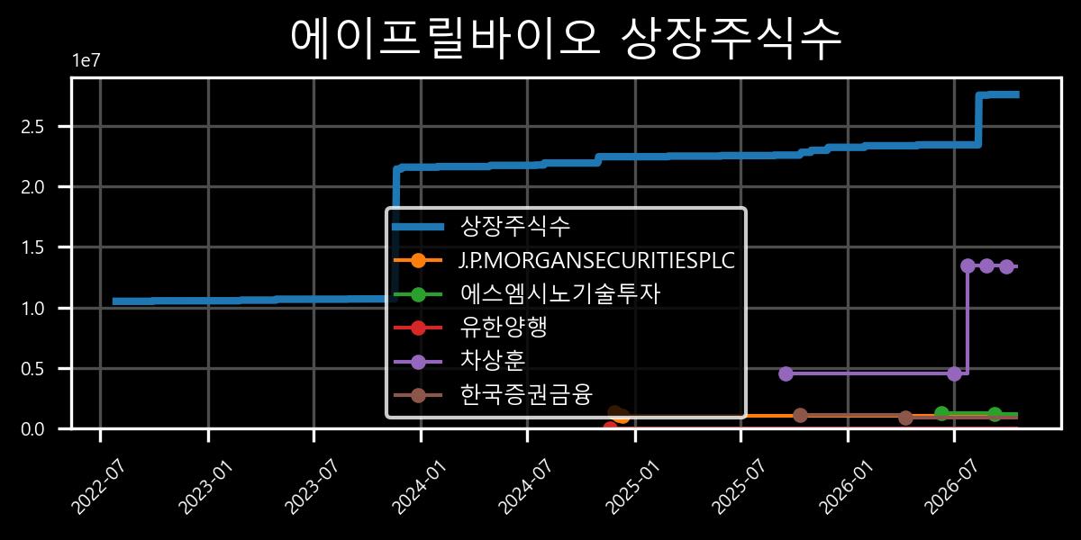 상장주식수