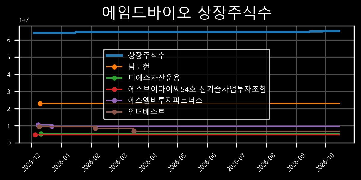 상장주식수