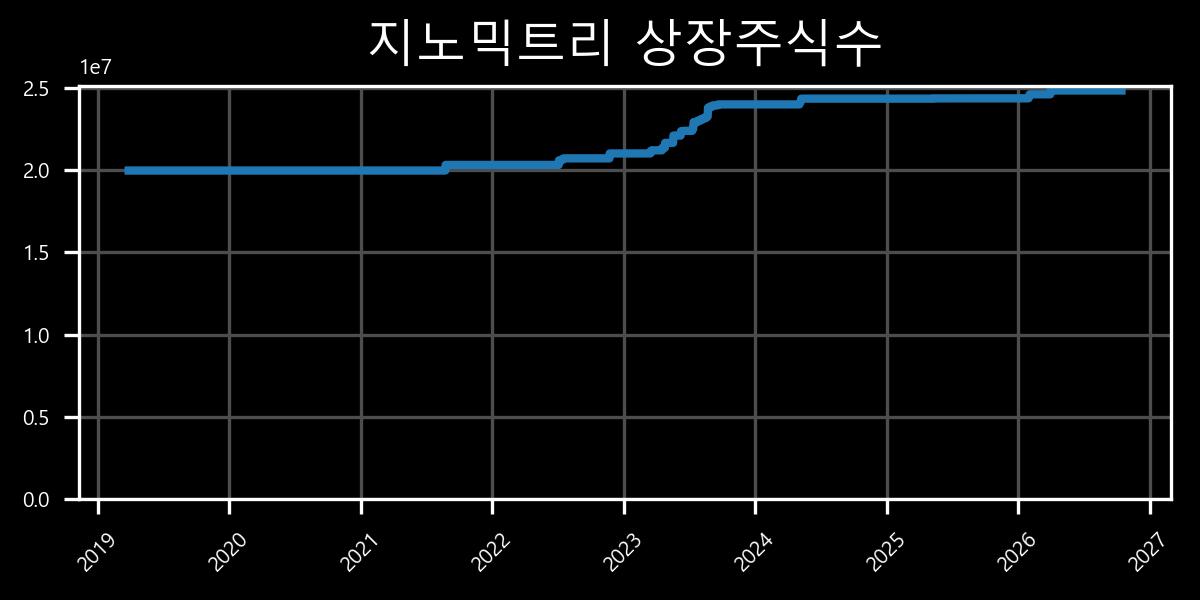 상장주식수