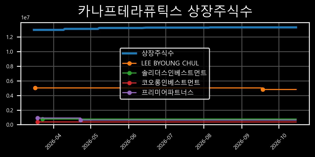 상장주식수