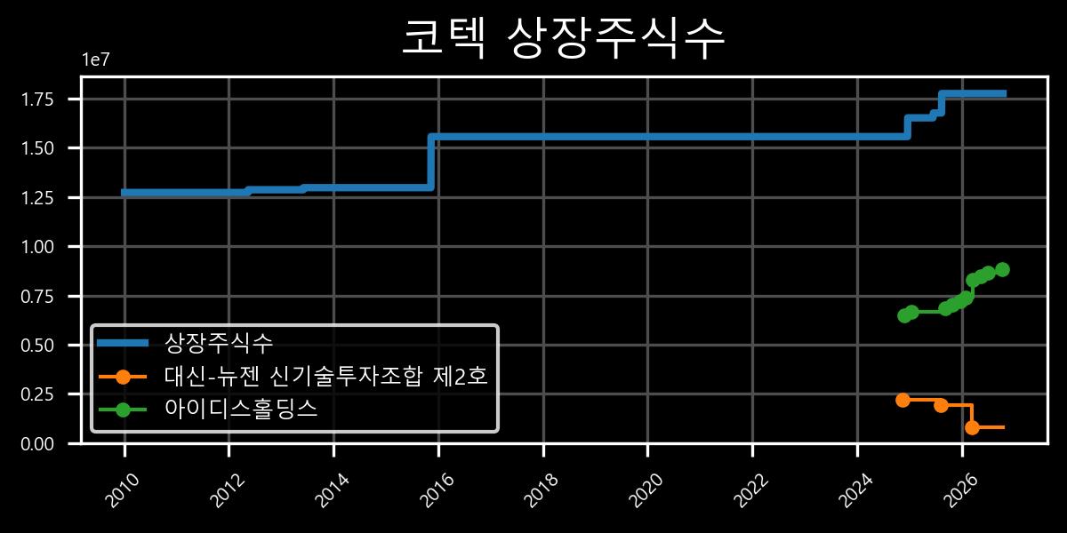 상장주식수