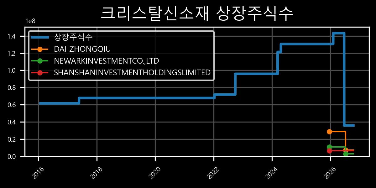 상장주식수