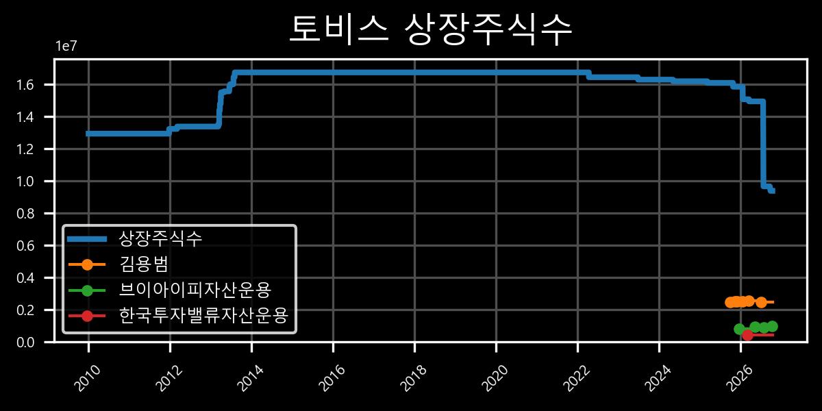 상장주식수