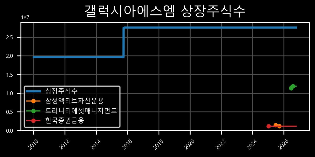 상장주식수