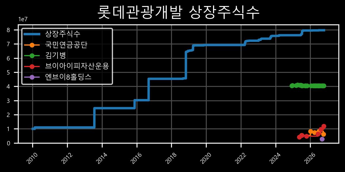 상장주식수