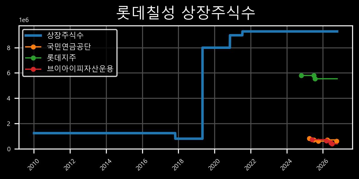 상장주식수