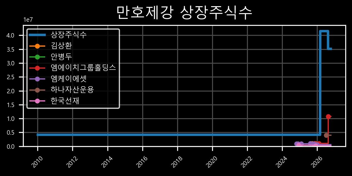 상장주식수