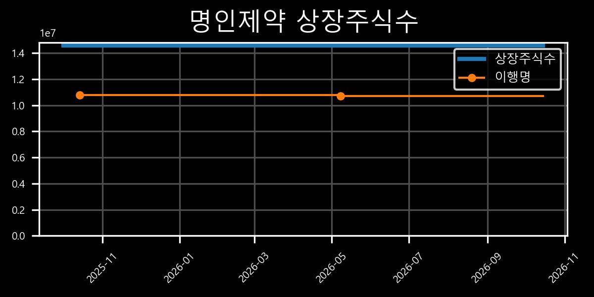 상장주식수