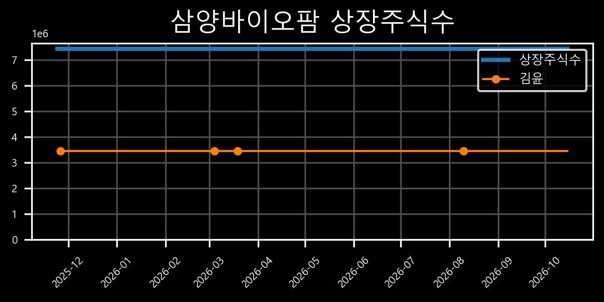 상장주식수