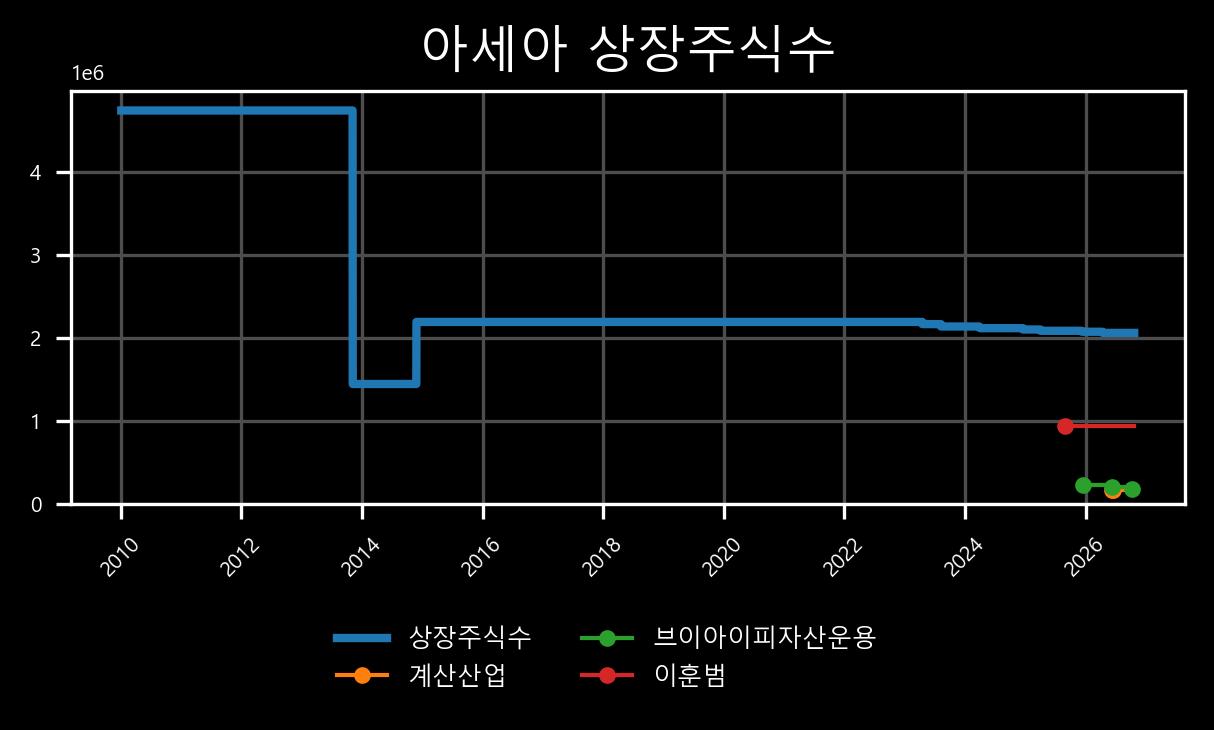 상장주식수