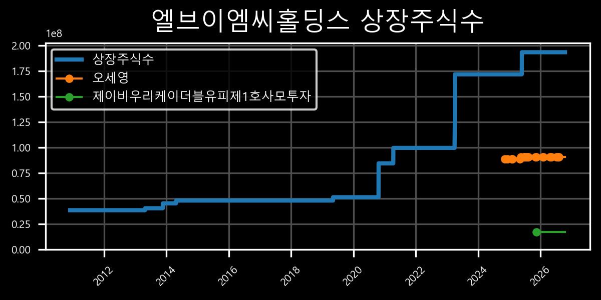 상장주식수