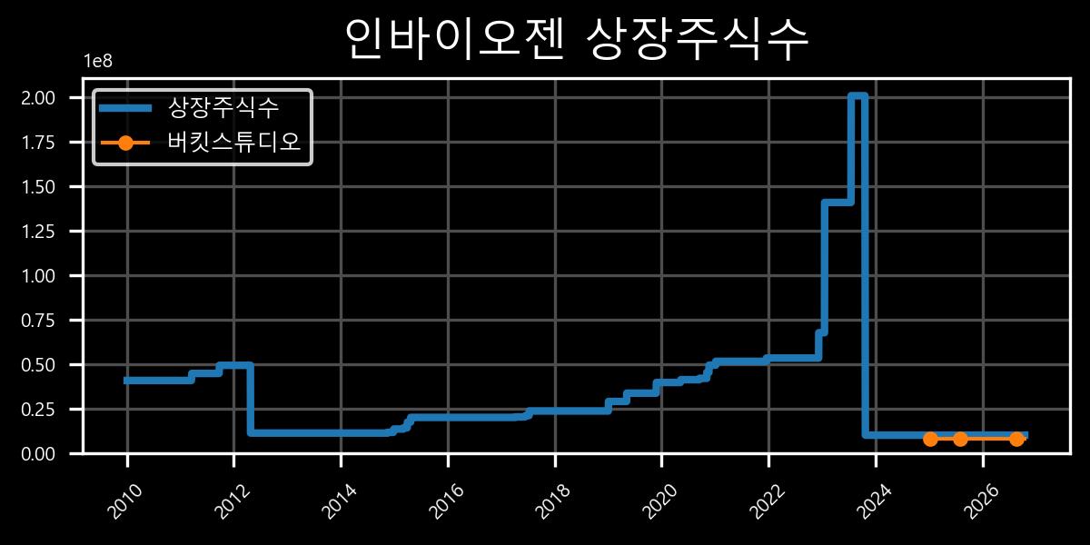 상장주식수