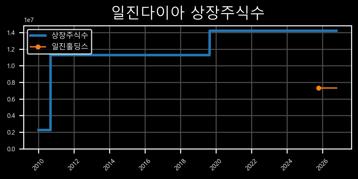상장주식수