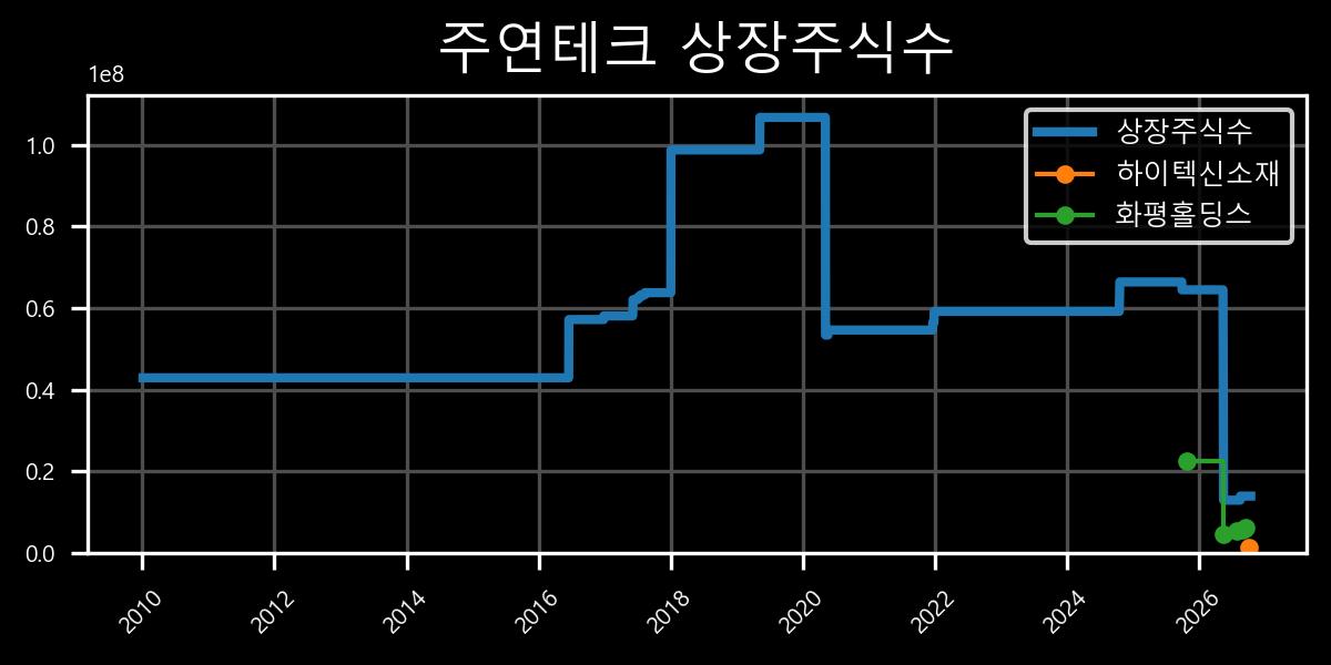 상장주식수