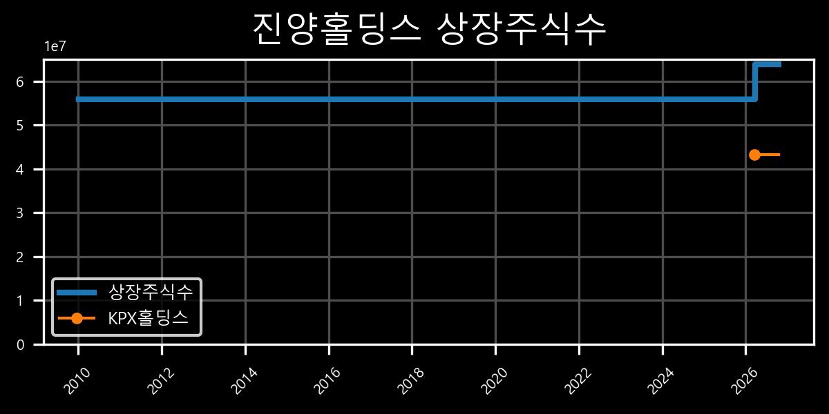 상장주식수