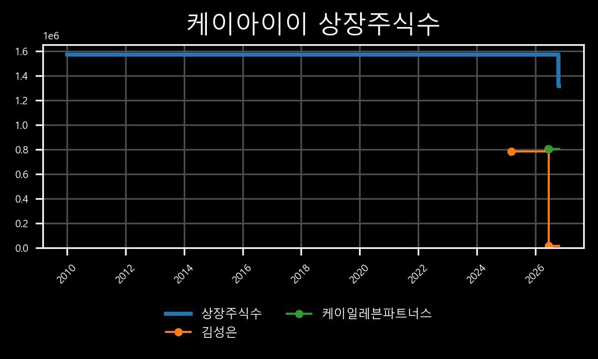 상장주식수