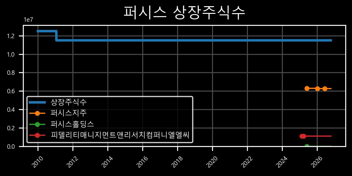 상장주식수