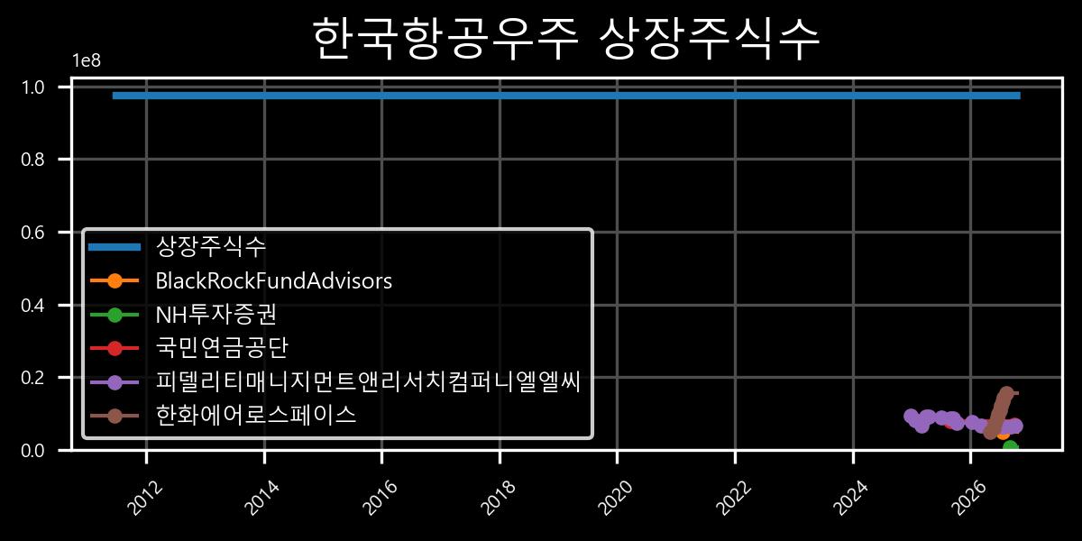 상장주식수