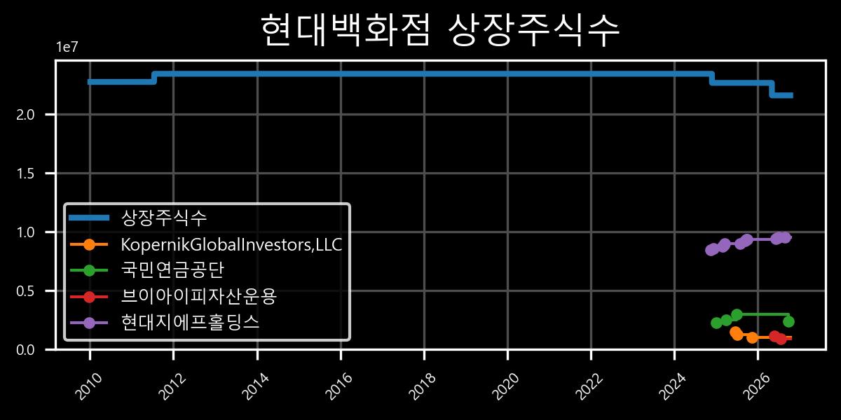 상장주식수