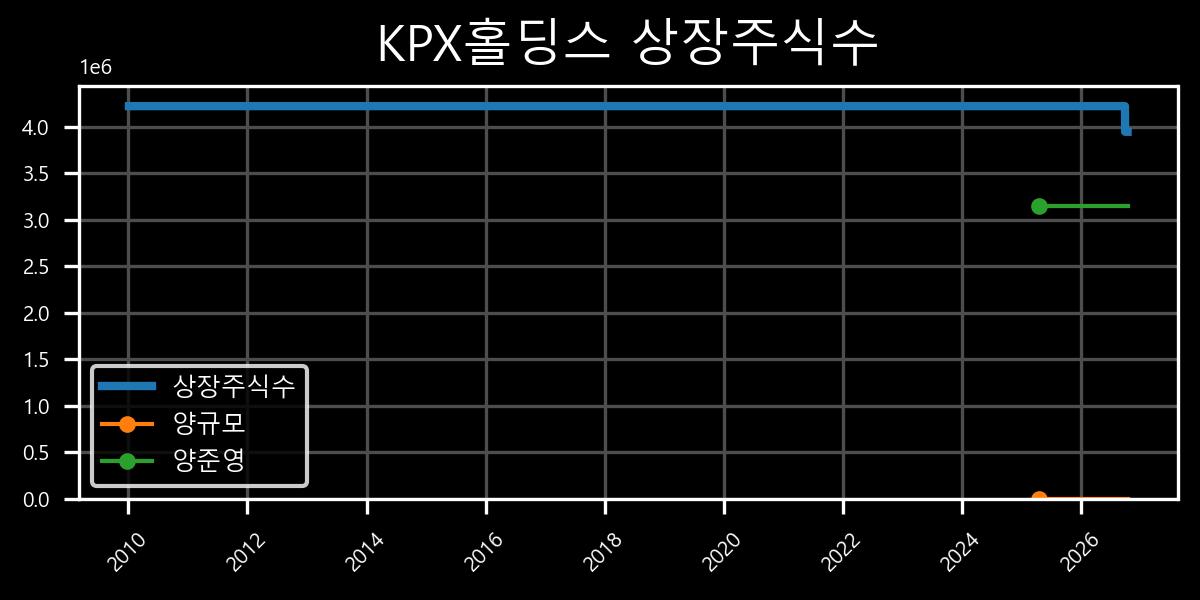 상장주식수