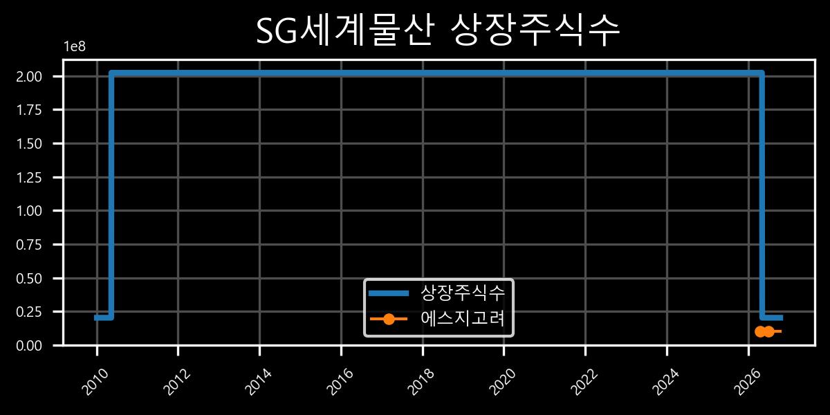 상장주식수
