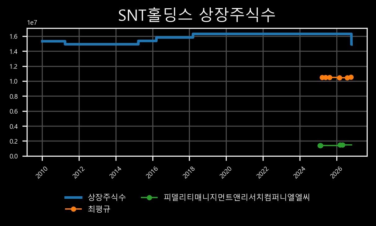 상장주식수