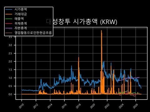 대성창투 시가총액