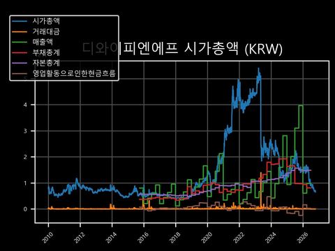 디와이피엔에프 시가총액