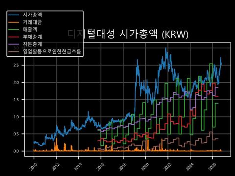 디지털대성 시가총액
