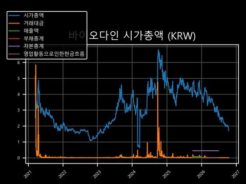 바이오다인 시가총액