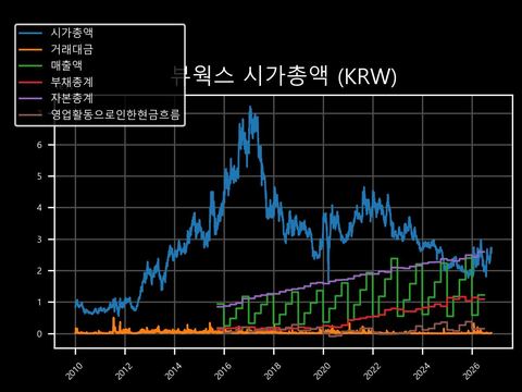 뷰웍스 시가총액