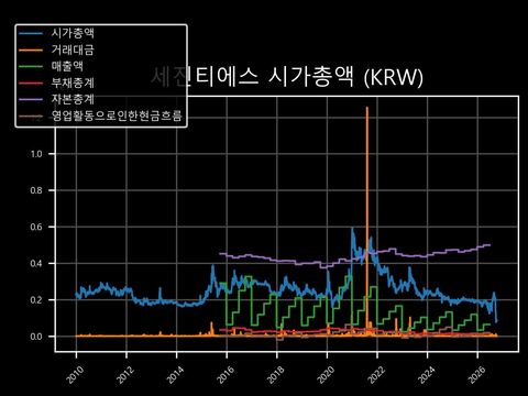 세진티에스 시가총액
