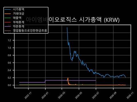 아이엠바이오로직스 시가총액