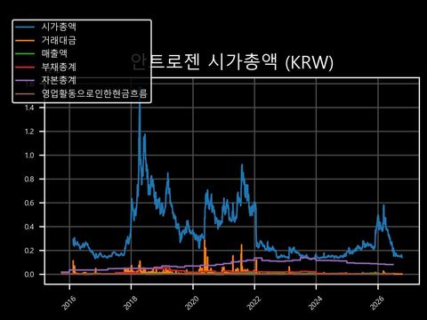 안트로젠 시가총액