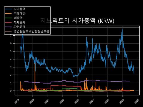 지노믹트리 시가총액