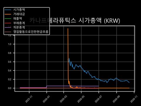 카나프테라퓨틱스 시가총액