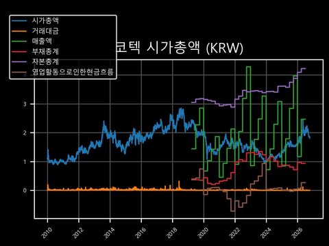 코텍 시가총액