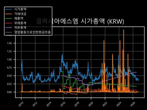 갤럭시아에스엠 시가총액