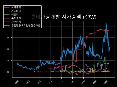 롯데관광개발 시가총액