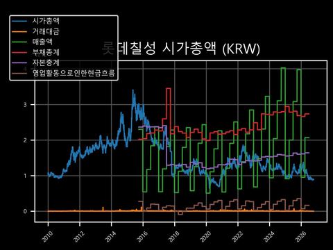 롯데칠성 시가총액